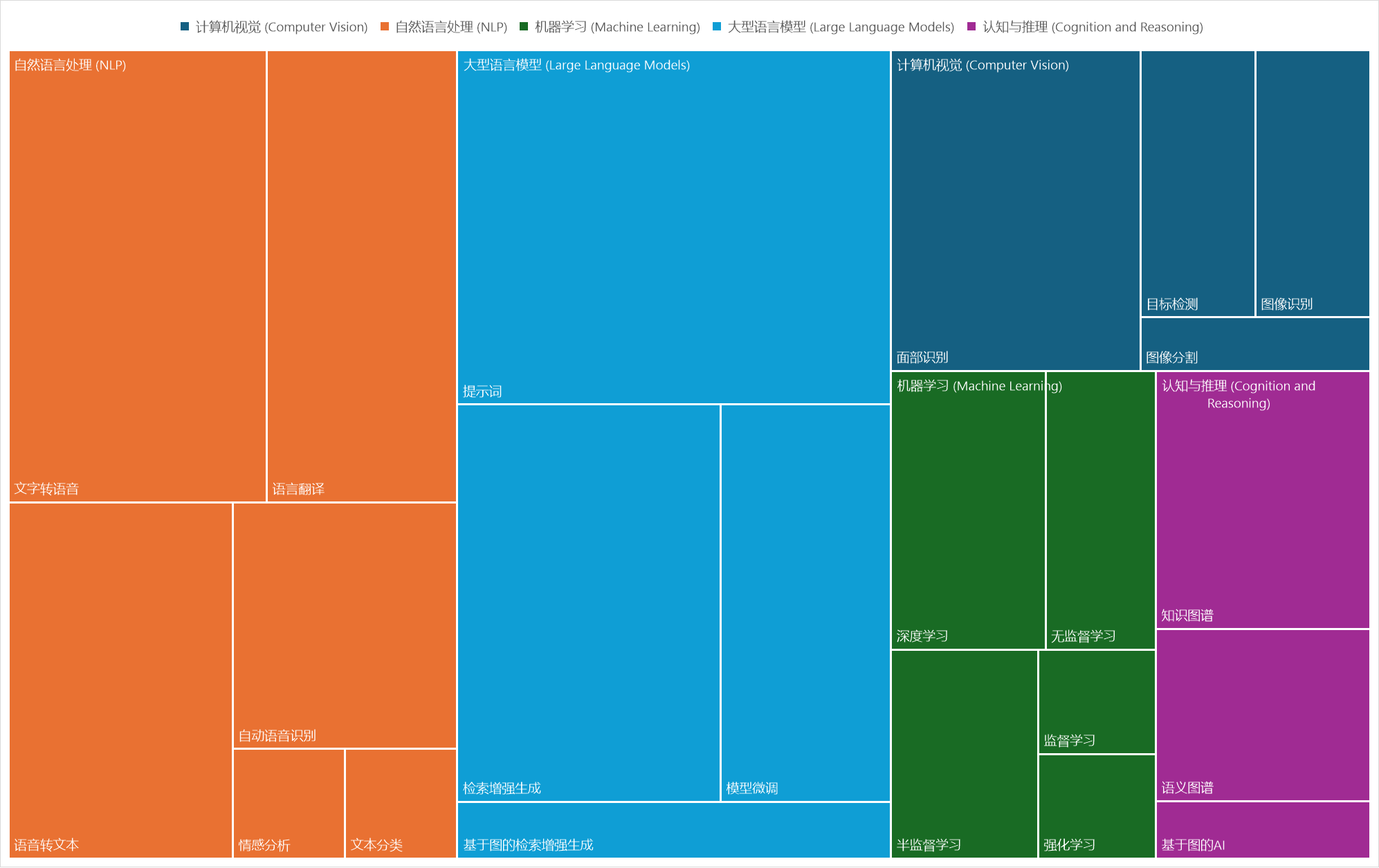 人工智能技术概览
