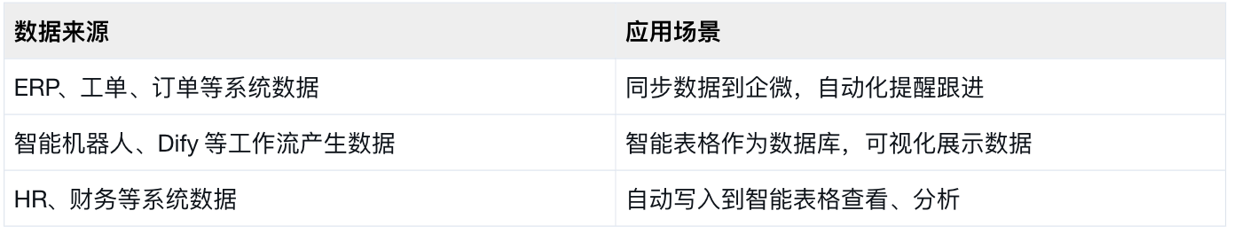 智能表格应用场景